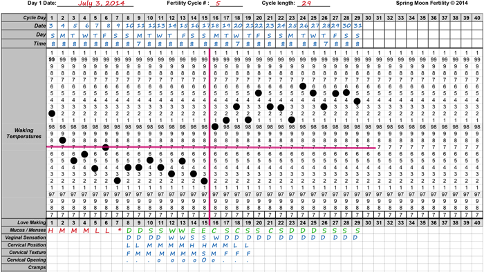 FAM chart